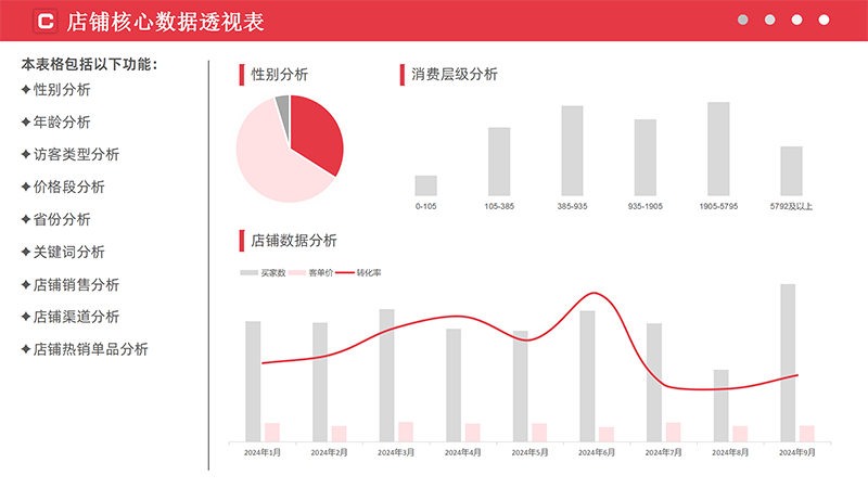 店铺核心数据透视表
