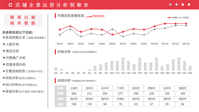 店铺全景运营分析洞察表