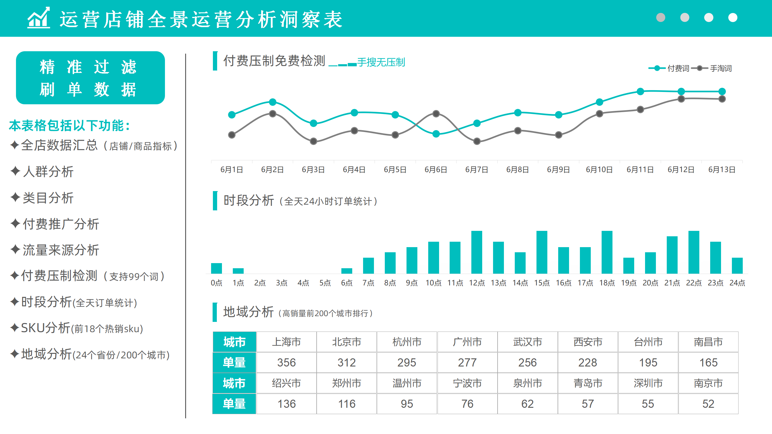 店铺全景运营分析洞察表